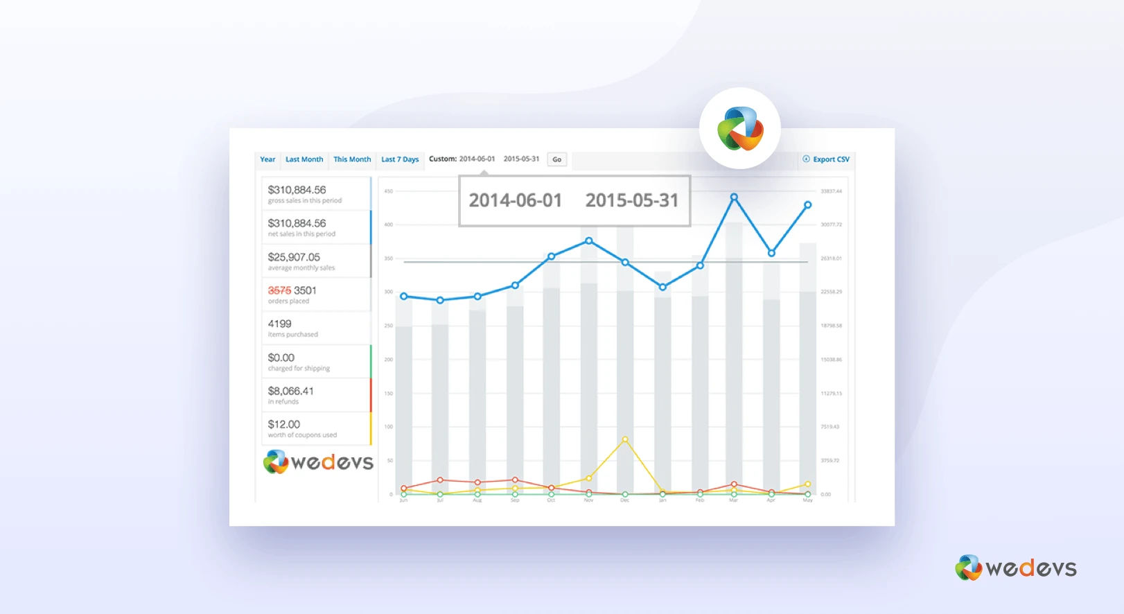 weDevs Yearly Sales Crossed $300,000 Mark