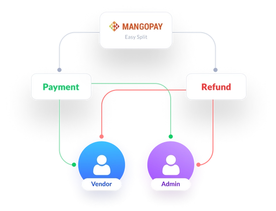 Automated Split Payments <br>& Commissions